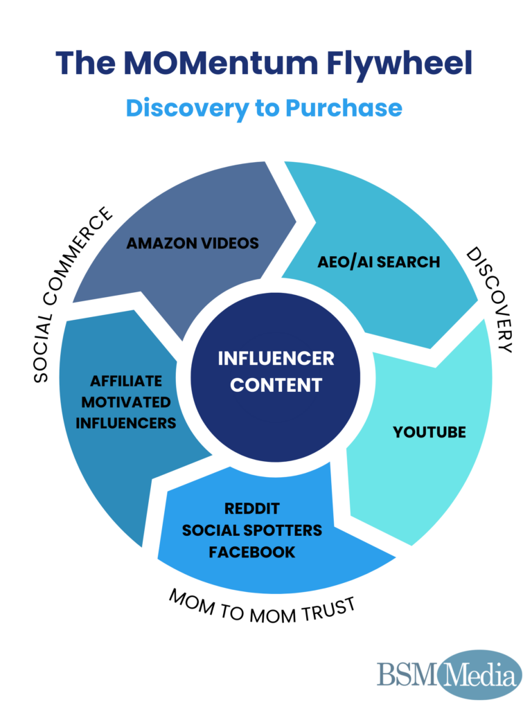 The Momentum Flywheel showing how moms go from discovery to purchase.